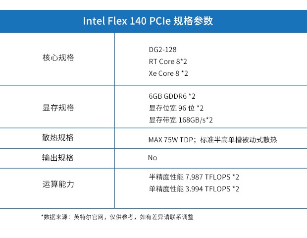 Intel-Flex-140-PCIe參數(shù)